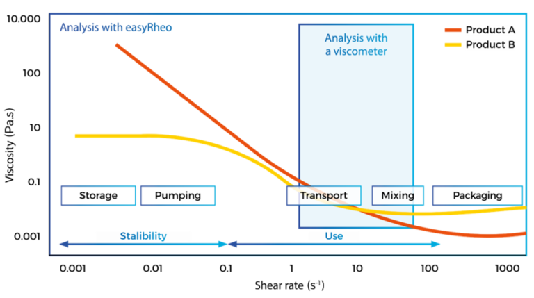 Product rheometer location easyRheo - Rheonova