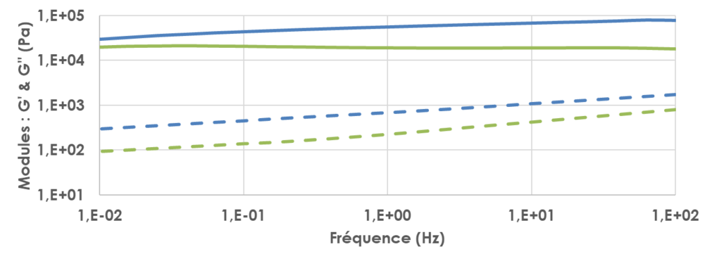 chimiques, procédés, substances, liquides, physico, caractérisation, gel, chimie, polymères, cosmétiques, contrôle qualité, formulation, formulations, cosmétique, physico chimiques, viscosité, biologiques, crèmes, additifs, solvant, écoulement, moléculaire, mécaniques, recherche et développement, rhéologiques, gels, fluides, extrusion, cisaillement, produits cosmétiques, végétales, émulsion, rhéologie, pharmaceutique, propriétés mécaniques, cosmétologie, capillaire, linéaire, thermo, déformation, colorants,, composites, industries, expérimentaux, capillaires, polymère, dispersion, caractériser, produits de beauté, moléculaires, vitesses, émulsions, analyse sensorielle, visqueux, durabilité, injection, géométrie, industrie cosmétique, pores, packaging, galénique, cône, tensioactifs, sensorielle, organique, analyseur, pigments, formuler, rhéomètre, revêtements, anti âge, parfumerie, biologie, formulation cosmétique, interfaces, lotion, expérimentales, ingénierie, viscosimètre, frottement, newtonien, viscosité dynamique, taux de cisaillement, organiques, analytiques, etude, matières premières, solaires, dosage, haute température, newtoniens, génie des procédés, parfums, formulation des produits, sérum, simuler, contrainte de cisaillement, ingrédient, liquid, élasticité, innovants, chimiste, pharmaceutiques, ingrédients naturels, cinétique, synthétiques, hydratante, produits d hygiène, shampooings, rhéologique, expérimentale, coaxiaux, formulations cosmétiques, quantitative, vitesse de rotation, cylindres, origine naturelle, viscosités, adhésifs, industries chimiques, ionique, ecocert, conditionnement, vieillissement, biochimie, cylindre, physico chimique, allergènes, médium, mpa, instrumentation, thèses, granulats, macromoléculaires, collés, courbes, déformations, seuil d écoulement, analytique, actives, suspensions, liant, microstructure, leurs propriétés, nanoparticules, pâteux, sédiments, entrefer, baume, produits finis, écoulements, vitesse de cisaillement, cristallisation, encres, fonctionnalisation, propriétés physiques, thermodurcissables, produit cosmétique, cinématique, principes actifs, phytosanitaires, industrielles, couplage, protection solaire, produits chimiques, polymérisation, végétale, formulation chimique, ions, rotatifs, aqueux, électrons, azote, poreux, cosmétiques et pharmaceutiques, technicien supérieur, thixotrope, intrinsèque, contrainte appliquée, caoutchouc naturel, rouge à lèvres, toxicité, formulation du produit, viscosité cinématique, contrainte imposée, produits de maquillage, linéaires, aqueuse, développement de produits, agitation, mesure de la viscosité, allégations, rides, fond de teint, hydratation, cosmétiques naturels, caoutchouc, adsorption, réticulation, inorganiques, granulés, hyaluronique, sodium, emballages, chimie des polymères, hydratant, produit fini, mesurer la viscosité, ambiante, assurance qualité, démaquillant, polysaccharides, sciences et technologies, microbiologiques, qualitative, physiologie, exfoliant