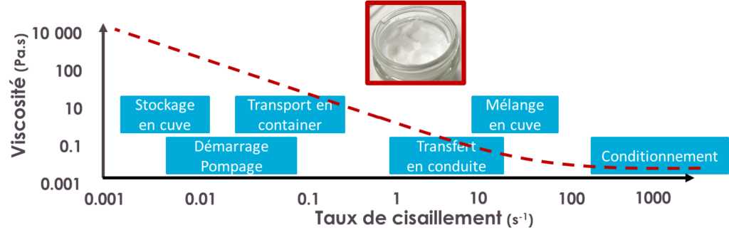 Rhéologie cosmétique, Analyse des matières premières, Propriétés rhéologiques des produits cosmétiques, Tests de viscosité cosmetique, Caractérisation rhéologique des ingrédients cosmétiques, Analyse de la fluidité des cosmétique, Rhéologie et qualité des produits cosmetiques, Méthodes d'analyse rhéologique en agroalimentaire, Instrumentation pour les mesures rhéologiques en agroalimentaire, procédés, chimiques, contrôle qualité, liquides, physico, chimie, ingénieur, génie, optimisation, laboratoire, solides, cosmeto, cosmetique, cisaillement, recherche et développement, caractérisation, cosmetiques, polymères, formulation, biologiques, fluides, capillaire, industries, caractériser, ingénierie, vitesses, extrusion, volumique, additifs, moléculaire, visqueux, physico chimiques, gradient, agroalimentaires, taux de cisaillement, viscosité dynamique, newtonien, dispersion, moléculaires, newtoniens, thermo, contrainte de cisaillement, génie des procédés, cône, emulsion, géométrie, mécaniques, viscosités, innovants, vitesse de rotation, propriétés mécaniques, cinétique, viscosimètre, frottement, polymère, cylindre, microbiologie, matières premières, etude, analyseur, injection, filières, déformations, élasticité, produits cosmetiques, cinématique, vitesse de cisaillement, débouchés, élastomères, expérimentaux, entrefer, rhéologique, écoulements, solvant, coaxiaux, industrie cosmetique, viscosité cinématique, cylindres, appliquées, compétitivité, emballages, masse volumique, sciences et technologies, mesure de la viscosité, industrielles, mise en forme, agitation, lait, yaourt, entreprises du secteur, émulsion, grande distribution, packaging, technico, maquillage, courbes, interfaces, sécurité cosmetique, seuil d écoulement, composites, suspensions, biochimie, analyse sensorielle, laminaire, matériaux polymères, pâteux, expérimentale, émulsions, microscopie, mesurer la viscosité, mécanique des fluides, écouler, expérimentales, couplage, haute température, lubrifiants, vitesse de déformation, liquid, microstructure, industrie cosmetique, entreprises cosmetiques, ingredients, industries cosmetique, rotatifs, industries cosmetique, conditionnement, contrainte appliquée, thixotrope, domaine cosmetique, intrinsèque, contrainte imposée, reynolds, propriétés d écoulement, métrologie, grandeurs, gestion de production, fluides complexes, rouge a levre, production cosmetique,  simuler, poreux, creme, poudre, sensorielle, linéaires, crèmes, revêtements, traçabilité, contraintes de cisaillement, durabilité, organique, propriétés physiques, production ingrédient cosmetique, pores, lubrification, secteur industriel, additive, transformation des produits, secteur cosmetique, instrumentation, température, recherche cosmetique, élastiques, hydrodynamique, commercialisation, fluage, module d élasticité, force de frottement, extraction, fonctionnalisation, secteur cosmeto, chimie des polymères, gradients, fluide newtonien, macromoléculaires, viscosité apparente, procédés industriels, plasticité, réacteur, biomatériaux, spécialisation, élastique, poudre, extrait végétaux, gamme de mesure, liant, frottement interne, méthodologies, génie biologique, échelles, science cosmétique, gels, sédiments, rotatif, viscosité augmente, viscosité diminue, contraintes appliquées, quantifier, fluidité, liquide visqueux, premier secteur, augmentation de la viscosité, industrie agro, bio industries, formulations, rhéologie des matières, procédés, production, rhéologie des formules, reproductibilité, structure, produits, rhéologie des produits, performances, aspect, sensorialité